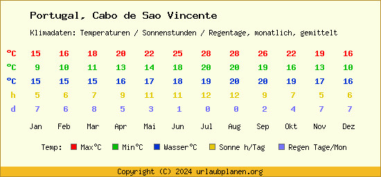 Klimatabelle Cabo de Sao Vincente (Portugal)