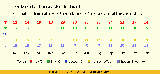 Klimatabelle Canas de Senhorim (Portugal)
