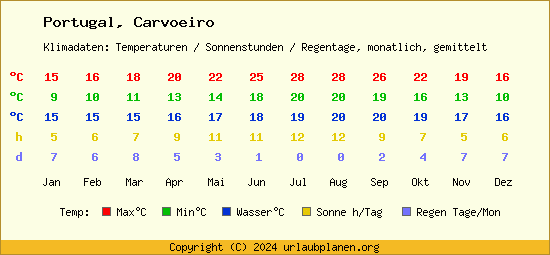 Klimatabelle Carvoeiro (Portugal)