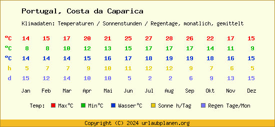 Klimatabelle Costa da Caparica (Portugal)