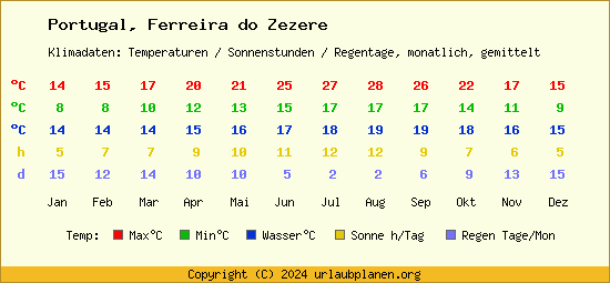 Klimatabelle Ferreira do Zezere (Portugal)