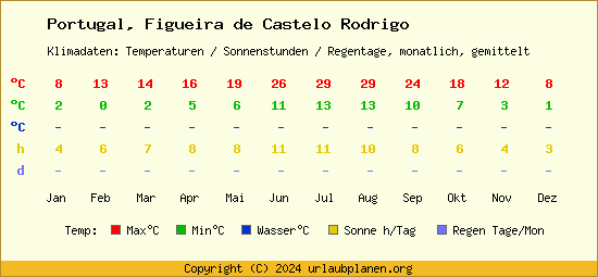 Klimatabelle Figueira de Castelo Rodrigo (Portugal)