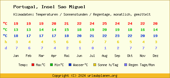 Klimatabelle Insel Sao Miguel (Portugal)
