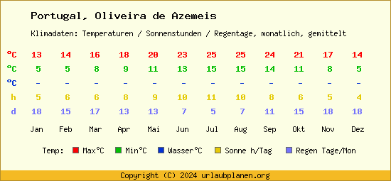 Klimatabelle Oliveira de Azemeis (Portugal)