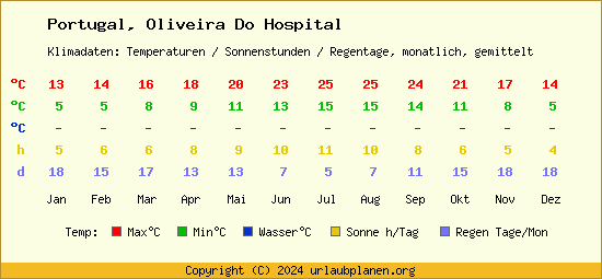 Klimatabelle Oliveira Do Hospital (Portugal)