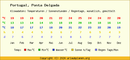 Klimatabelle Ponta Delgada (Portugal)