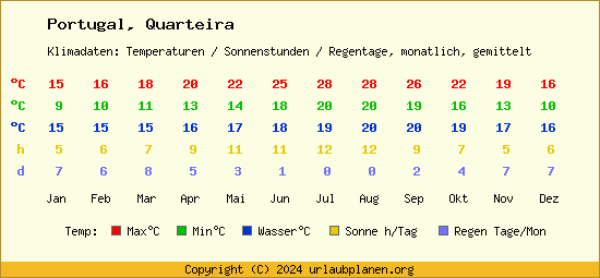 Klimatabelle Quarteira (Portugal)