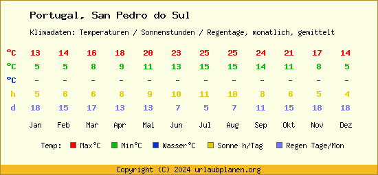 Klimatabelle San Pedro do Sul (Portugal)