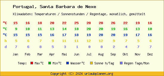 Klimatabelle Santa Barbara de Nexe (Portugal)