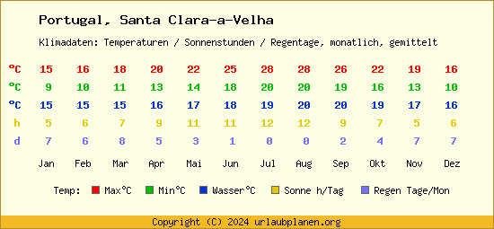 Klimatabelle Santa Clara a Velha (Portugal)