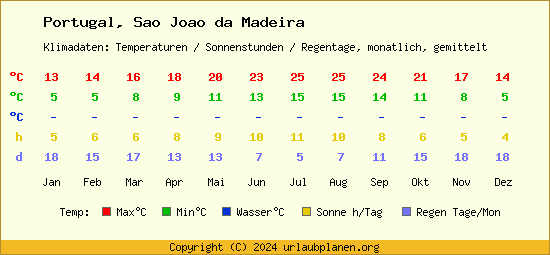 Klimatabelle Sao Joao da Madeira (Portugal)