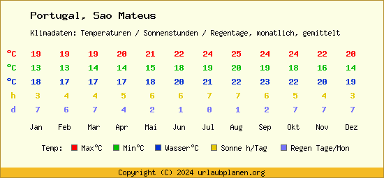 Klimatabelle Sao Mateus (Portugal)