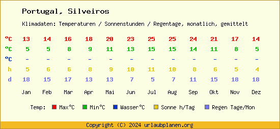 Klimatabelle Silveiros (Portugal)