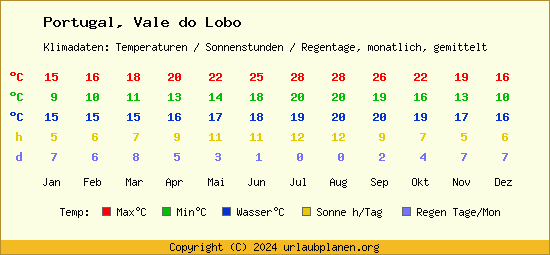 Klimatabelle Vale do Lobo (Portugal)