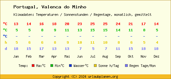 Klimatabelle Valenca do Minho (Portugal)