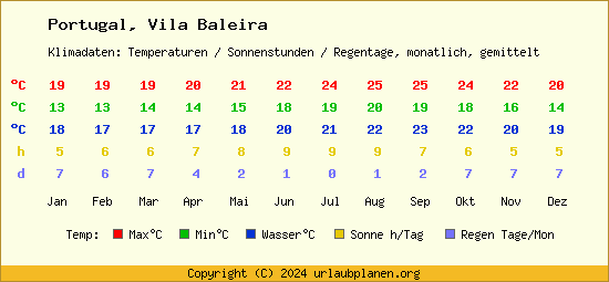 Klimatabelle Vila Baleira (Portugal)