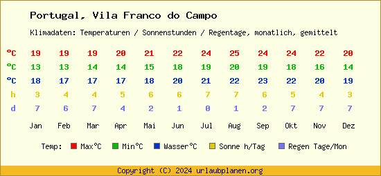 Klimatabelle Vila Franco do Campo (Portugal)