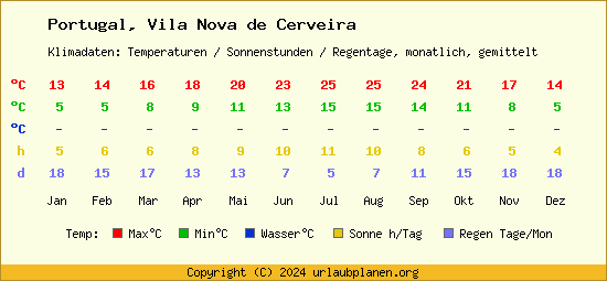 Klimatabelle Vila Nova de Cerveira (Portugal)