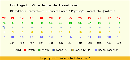 Klimatabelle Vila Nova de Famalicao (Portugal)