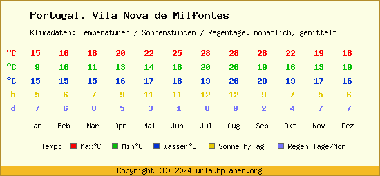 Klimatabelle Vila Nova de Milfontes (Portugal)