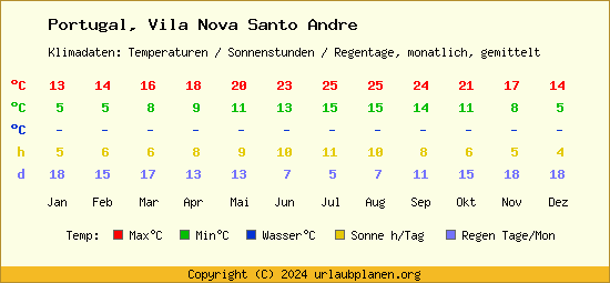 Klimatabelle Vila Nova Santo Andre (Portugal)