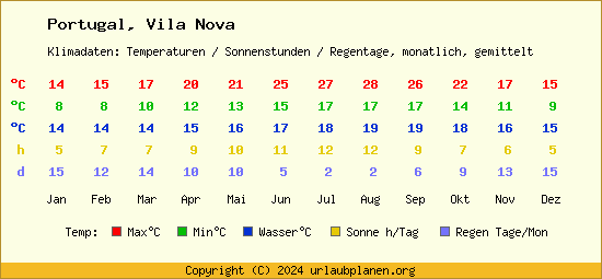 Klimatabelle Vila Nova (Portugal)