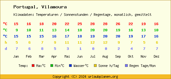 Klimatabelle Vilamoura (Portugal)