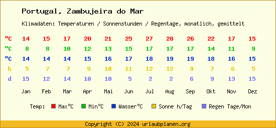Klimatabelle Zambujeira do Mar (Portugal)