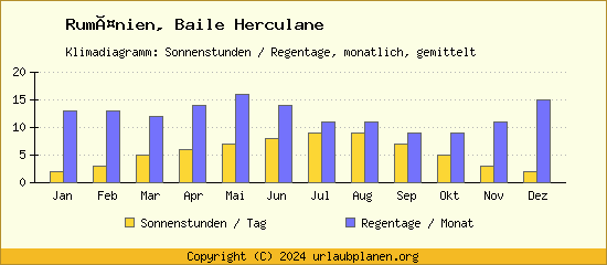 Klimadaten Baile Herculane Klimadiagramm: Regentage, Sonnenstunden