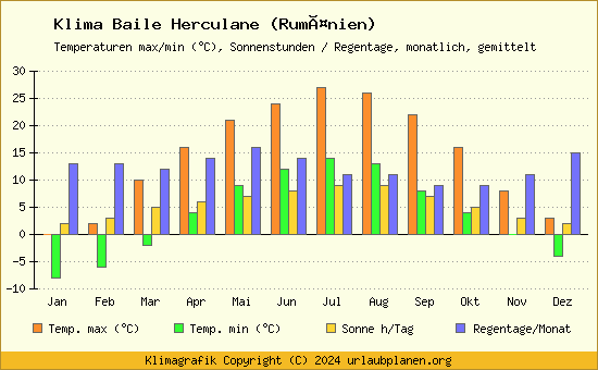 Klima Baile Herculane (Rumänien)