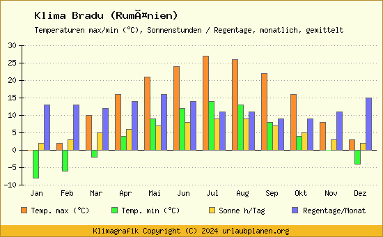 Klima Bradu (Rumänien)