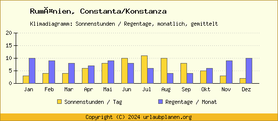 Klimadaten Constanta/Konstanza Klimadiagramm: Regentage, Sonnenstunden