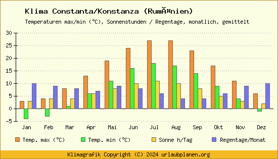 Klima Constanta/Konstanza (Rumänien)