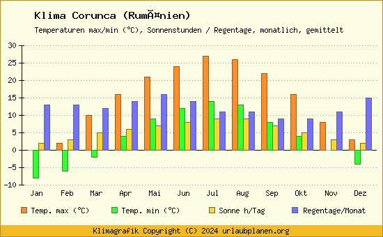 Klima Corunca (Rumänien)