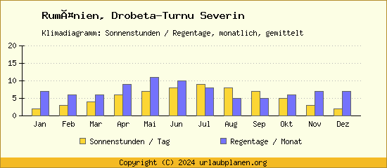 Klimadaten Drobeta Turnu Severin Klimadiagramm: Regentage, Sonnenstunden