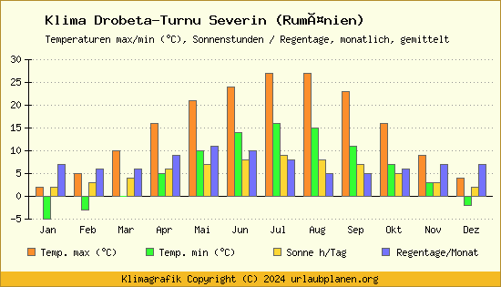 Klima Drobeta Turnu Severin (Rumänien)