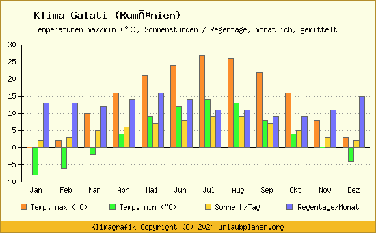 Klima Galati (Rumänien)