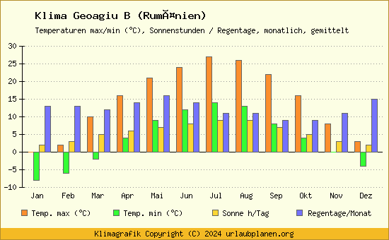 Klima Geoagiu B (Rumänien)