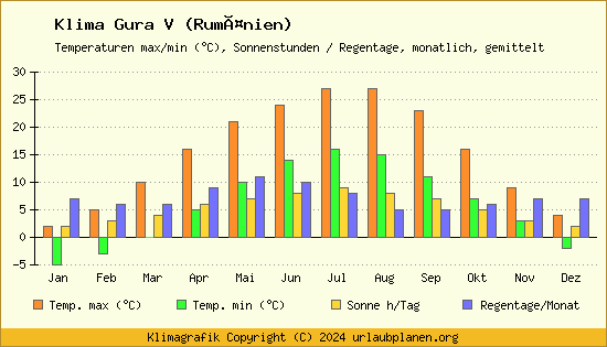 Klima Gura V (Rumänien)