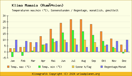Klima Mamaia (Rumänien)