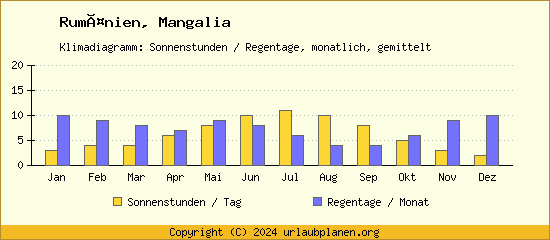 Klimadaten Mangalia Klimadiagramm: Regentage, Sonnenstunden