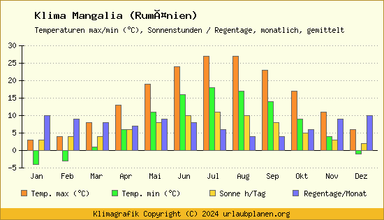 Klima Mangalia (Rumänien)