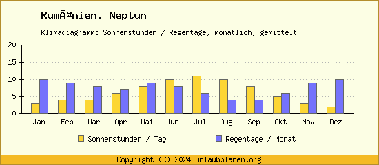 Klimadaten Neptun Klimadiagramm: Regentage, Sonnenstunden