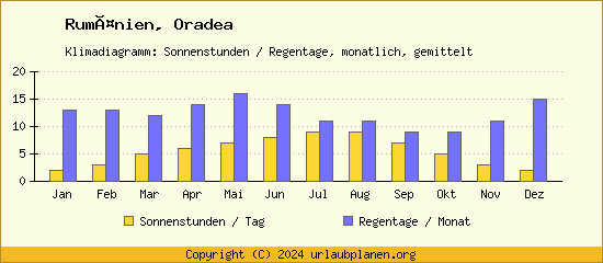Klimadaten Oradea Klimadiagramm: Regentage, Sonnenstunden