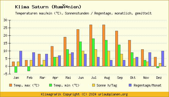 Klima Saturn (Rumänien)