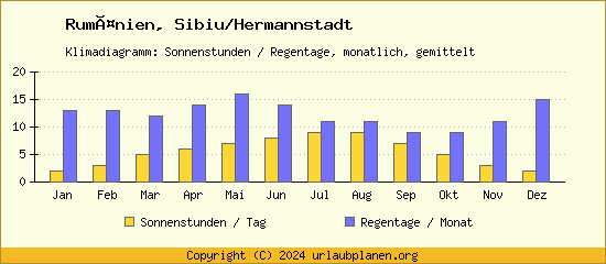 Klimadaten Sibiu/Hermannstadt Klimadiagramm: Regentage, Sonnenstunden