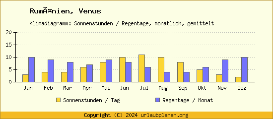 Klimadaten Venus Klimadiagramm: Regentage, Sonnenstunden