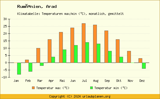 Klimadiagramm Arad (Wassertemperatur, Temperatur)
