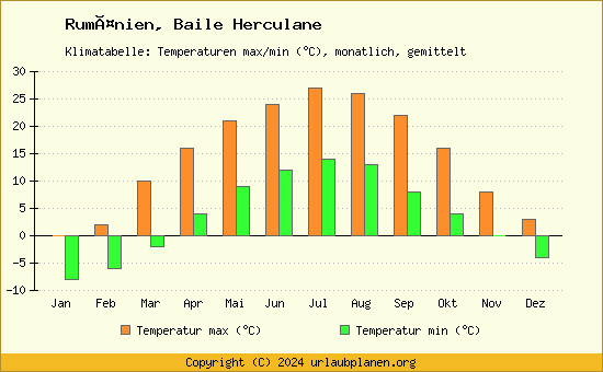 Klimadiagramm Baile Herculane (Wassertemperatur, Temperatur)