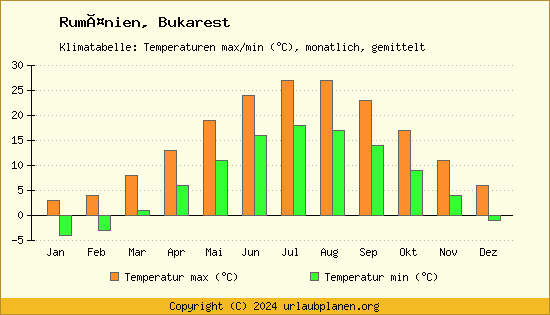 Klimadiagramm Bukarest (Wassertemperatur, Temperatur)